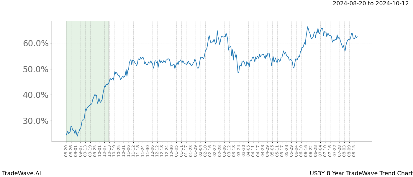 TradeWave Trend Chart US3Y shows the average trend of the financial instrument over the past 8 years.  Sharp uptrends and downtrends signal a potential TradeWave opportunity