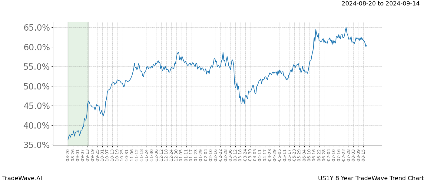 TradeWave Trend Chart US1Y shows the average trend of the financial instrument over the past 8 years.  Sharp uptrends and downtrends signal a potential TradeWave opportunity