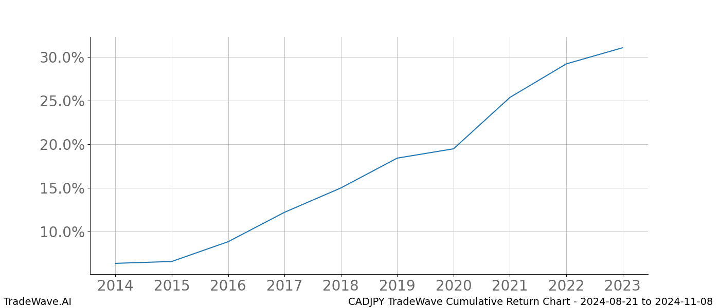 Cumulative chart CADJPY for date range: 2024-08-21 to 2024-11-08 - this chart shows the cumulative return of the TradeWave opportunity date range for CADJPY when bought on 2024-08-21 and sold on 2024-11-08 - this percent chart shows the capital growth for the date range over the past 10 years 