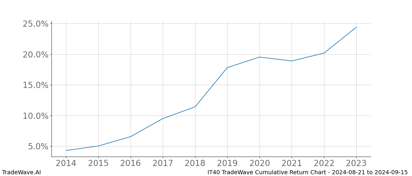 Cumulative chart IT40 for date range: 2024-08-21 to 2024-09-15 - this chart shows the cumulative return of the TradeWave opportunity date range for IT40 when bought on 2024-08-21 and sold on 2024-09-15 - this percent chart shows the capital growth for the date range over the past 10 years 