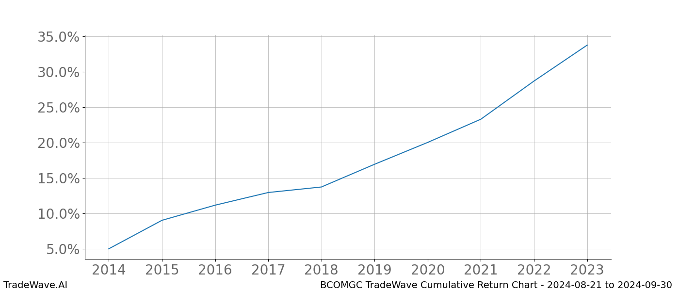 Cumulative chart BCOMGC for date range: 2024-08-21 to 2024-09-30 - this chart shows the cumulative return of the TradeWave opportunity date range for BCOMGC when bought on 2024-08-21 and sold on 2024-09-30 - this percent chart shows the capital growth for the date range over the past 10 years 