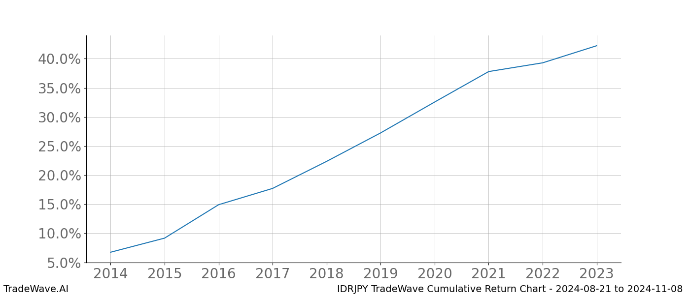 Cumulative chart IDRJPY for date range: 2024-08-21 to 2024-11-08 - this chart shows the cumulative return of the TradeWave opportunity date range for IDRJPY when bought on 2024-08-21 and sold on 2024-11-08 - this percent chart shows the capital growth for the date range over the past 10 years 