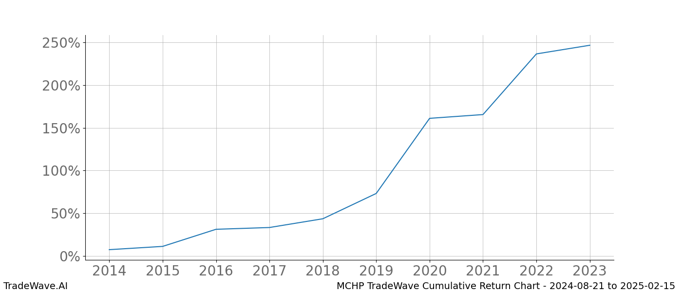 Cumulative chart MCHP for date range: 2024-08-21 to 2025-02-15 - this chart shows the cumulative return of the TradeWave opportunity date range for MCHP when bought on 2024-08-21 and sold on 2025-02-15 - this percent chart shows the capital growth for the date range over the past 10 years 