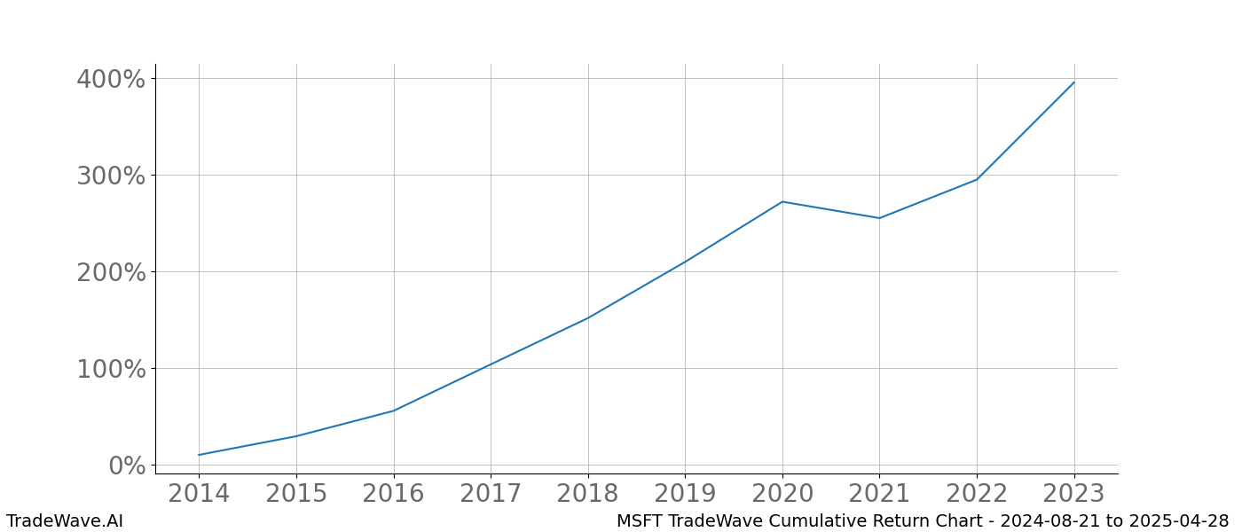 Cumulative chart MSFT for date range: 2024-08-21 to 2025-04-28 - this chart shows the cumulative return of the TradeWave opportunity date range for MSFT when bought on 2024-08-21 and sold on 2025-04-28 - this percent chart shows the capital growth for the date range over the past 10 years 