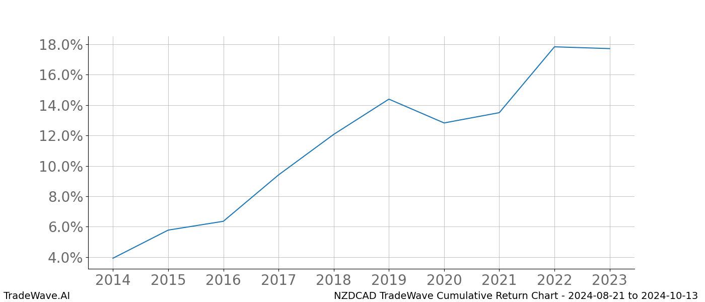 Cumulative chart NZDCAD for date range: 2024-08-21 to 2024-10-13 - this chart shows the cumulative return of the TradeWave opportunity date range for NZDCAD when bought on 2024-08-21 and sold on 2024-10-13 - this percent chart shows the capital growth for the date range over the past 10 years 