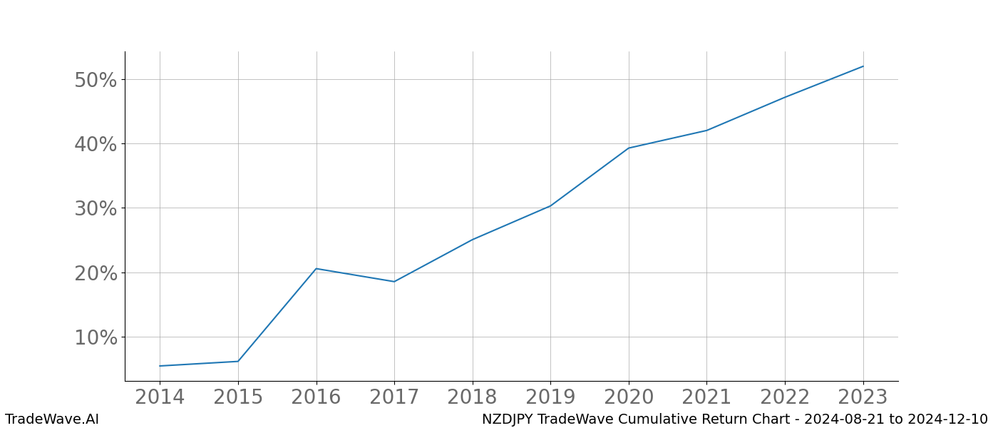 Cumulative chart NZDJPY for date range: 2024-08-21 to 2024-12-10 - this chart shows the cumulative return of the TradeWave opportunity date range for NZDJPY when bought on 2024-08-21 and sold on 2024-12-10 - this percent chart shows the capital growth for the date range over the past 10 years 