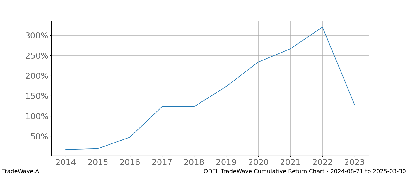 Cumulative chart ODFL for date range: 2024-08-21 to 2025-03-30 - this chart shows the cumulative return of the TradeWave opportunity date range for ODFL when bought on 2024-08-21 and sold on 2025-03-30 - this percent chart shows the capital growth for the date range over the past 10 years 