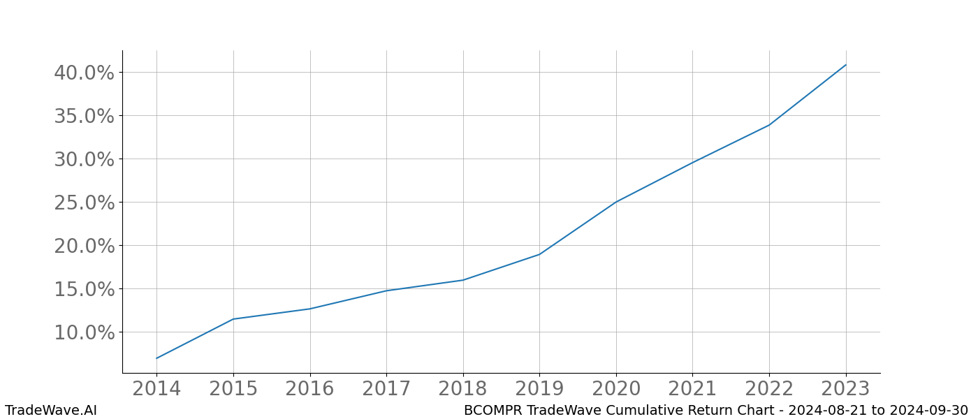 Cumulative chart BCOMPR for date range: 2024-08-21 to 2024-09-30 - this chart shows the cumulative return of the TradeWave opportunity date range for BCOMPR when bought on 2024-08-21 and sold on 2024-09-30 - this percent chart shows the capital growth for the date range over the past 10 years 