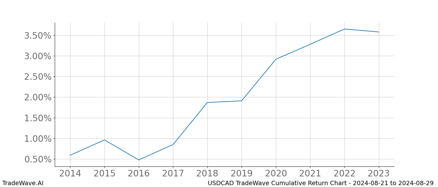 Cumulative chart USDCAD for date range: 2024-08-21 to 2024-08-29 - this chart shows the cumulative return of the TradeWave opportunity date range for USDCAD when bought on 2024-08-21 and sold on 2024-08-29 - this percent chart shows the capital growth for the date range over the past 10 years 