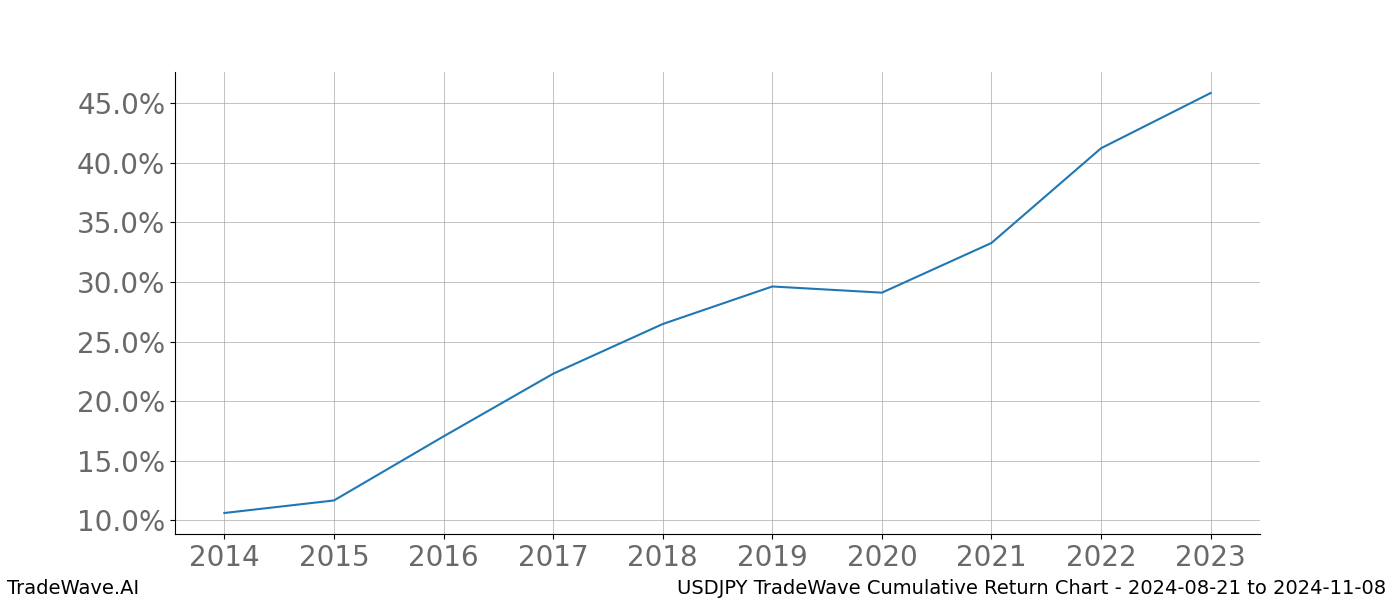 Cumulative chart USDJPY for date range: 2024-08-21 to 2024-11-08 - this chart shows the cumulative return of the TradeWave opportunity date range for USDJPY when bought on 2024-08-21 and sold on 2024-11-08 - this percent chart shows the capital growth for the date range over the past 10 years 