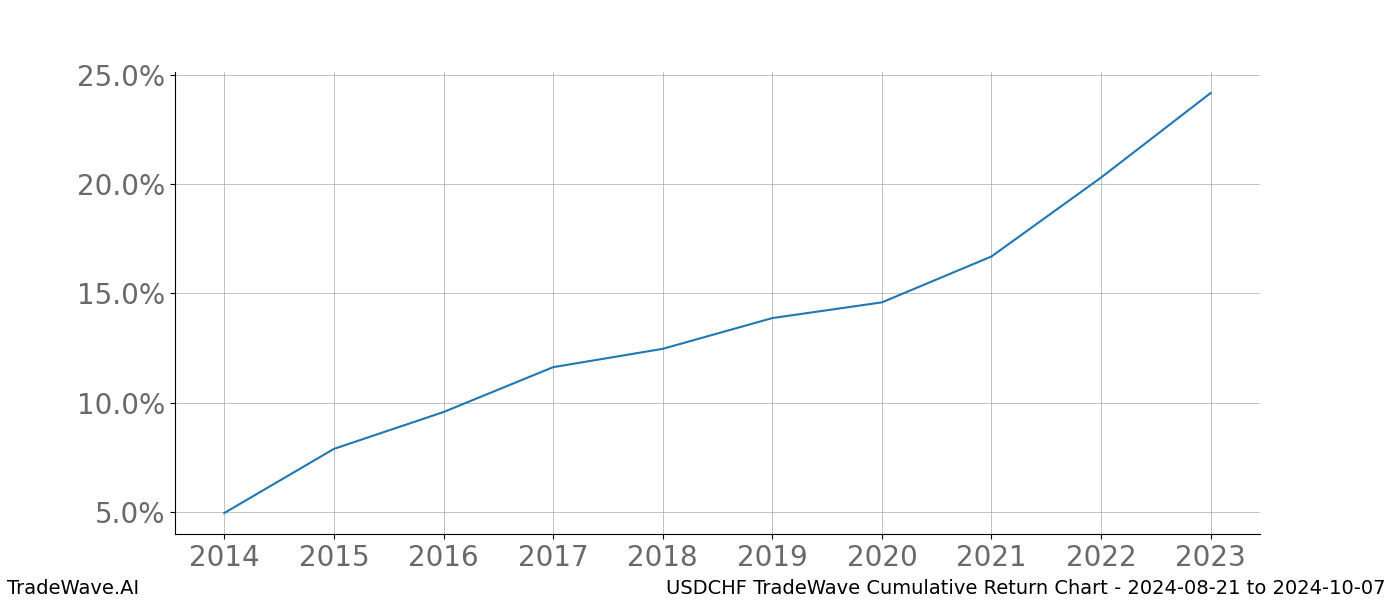 Cumulative chart USDCHF for date range: 2024-08-21 to 2024-10-07 - this chart shows the cumulative return of the TradeWave opportunity date range for USDCHF when bought on 2024-08-21 and sold on 2024-10-07 - this percent chart shows the capital growth for the date range over the past 10 years 