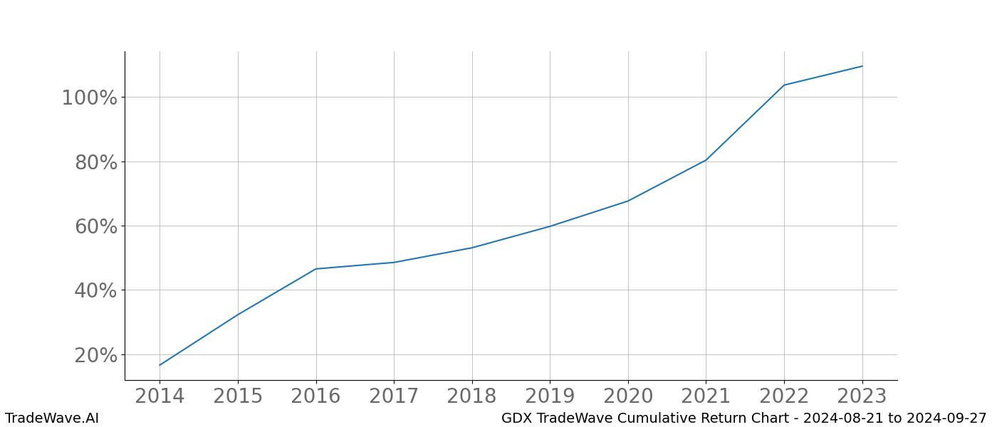 Cumulative chart GDX for date range: 2024-08-21 to 2024-09-27 - this chart shows the cumulative return of the TradeWave opportunity date range for GDX when bought on 2024-08-21 and sold on 2024-09-27 - this percent chart shows the capital growth for the date range over the past 10 years 