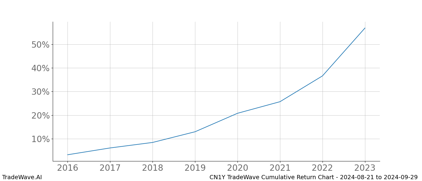 Cumulative chart CN1Y for date range: 2024-08-21 to 2024-09-29 - this chart shows the cumulative return of the TradeWave opportunity date range for CN1Y when bought on 2024-08-21 and sold on 2024-09-29 - this percent chart shows the capital growth for the date range over the past 8 years 