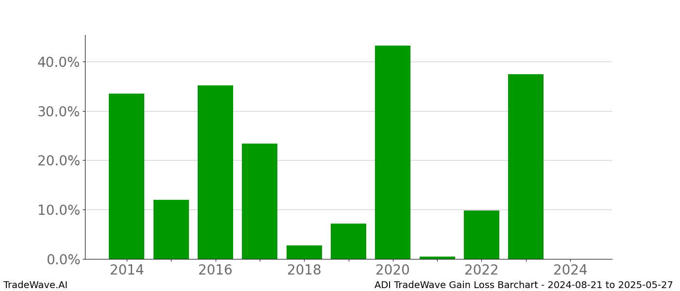 Gain/Loss barchart ADI for date range: 2024-08-21 to 2025-05-27 - this chart shows the gain/loss of the TradeWave opportunity for ADI buying on 2024-08-21 and selling it on 2025-05-27 - this barchart is showing 10 years of history