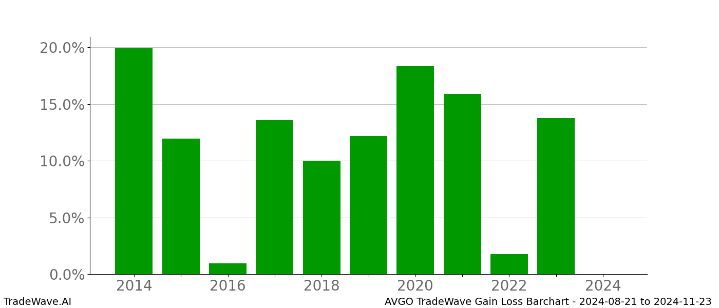 Gain/Loss barchart AVGO for date range: 2024-08-21 to 2024-11-23 - this chart shows the gain/loss of the TradeWave opportunity for AVGO buying on 2024-08-21 and selling it on 2024-11-23 - this barchart is showing 10 years of history