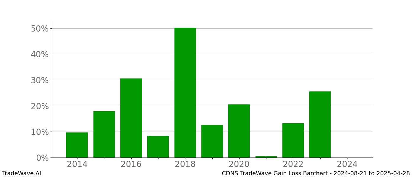 Gain/Loss barchart CDNS for date range: 2024-08-21 to 2025-04-28 - this chart shows the gain/loss of the TradeWave opportunity for CDNS buying on 2024-08-21 and selling it on 2025-04-28 - this barchart is showing 10 years of history