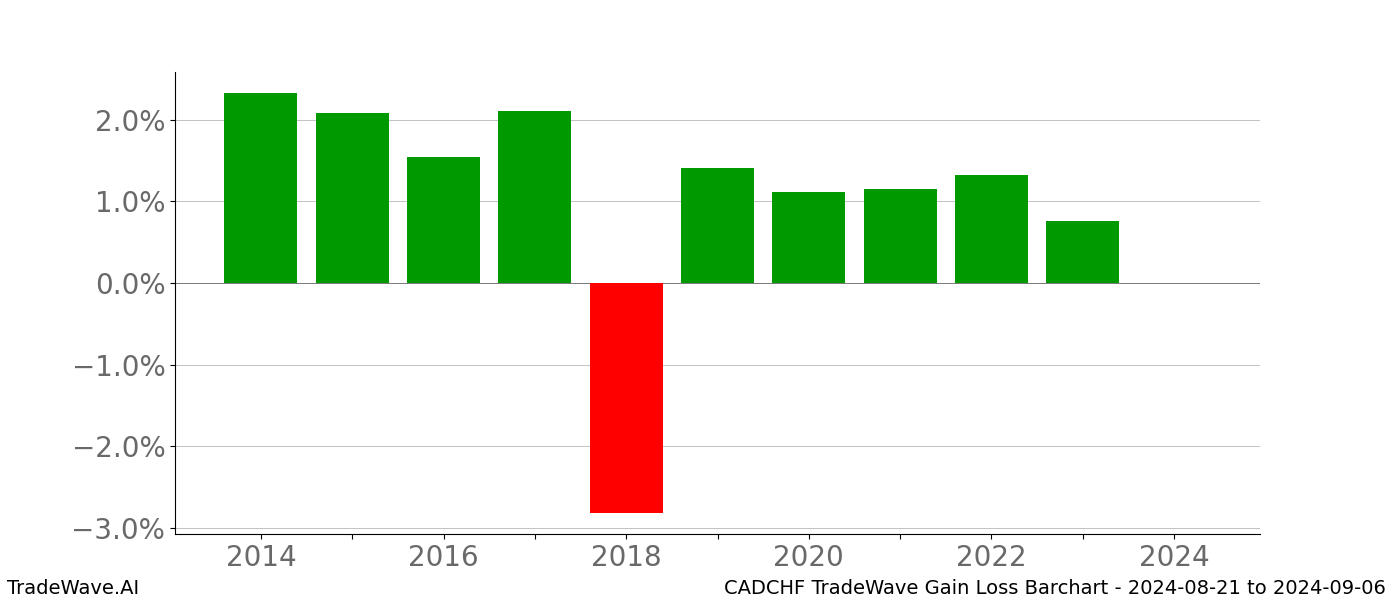 Gain/Loss barchart CADCHF for date range: 2024-08-21 to 2024-09-06 - this chart shows the gain/loss of the TradeWave opportunity for CADCHF buying on 2024-08-21 and selling it on 2024-09-06 - this barchart is showing 10 years of history