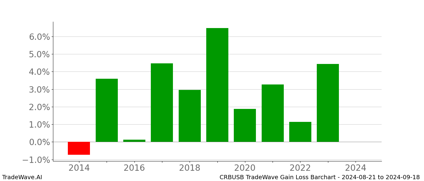 Gain/Loss barchart CRBUSB for date range: 2024-08-21 to 2024-09-18 - this chart shows the gain/loss of the TradeWave opportunity for CRBUSB buying on 2024-08-21 and selling it on 2024-09-18 - this barchart is showing 10 years of history