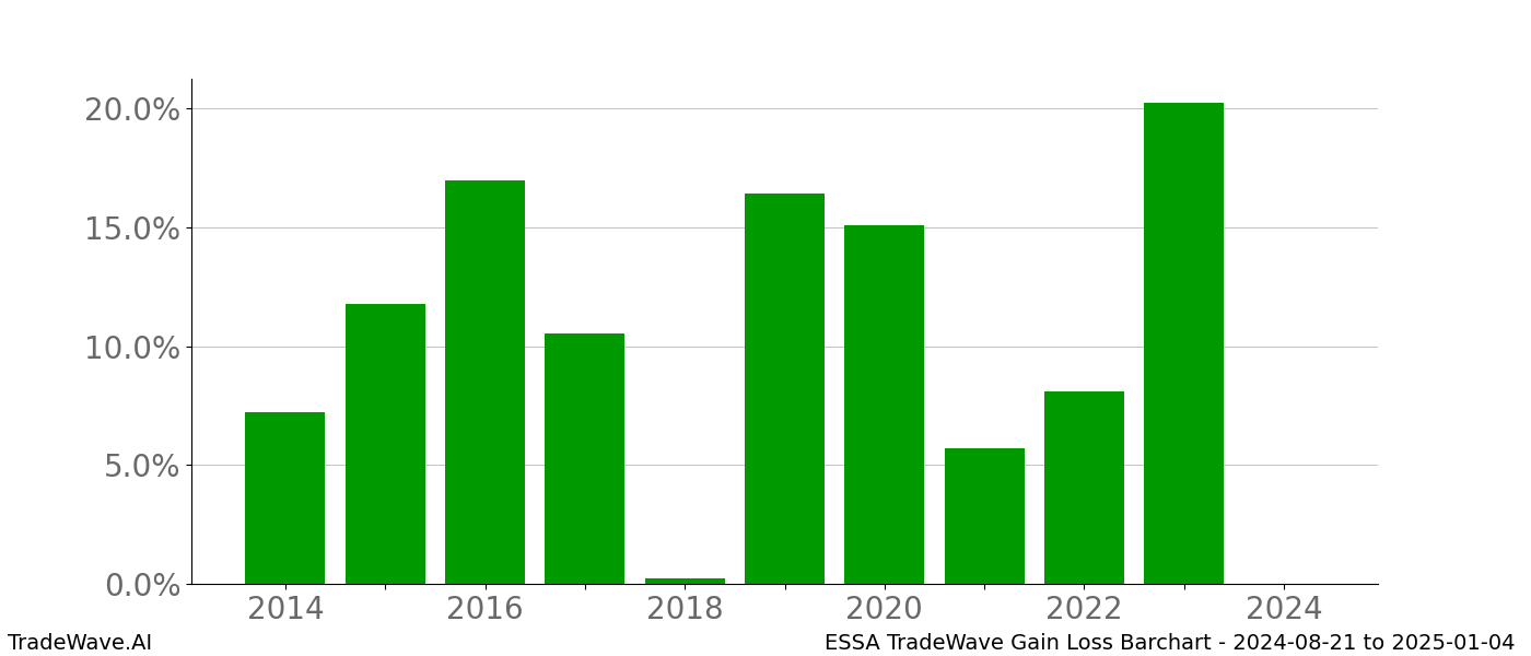 Gain/Loss barchart ESSA for date range: 2024-08-21 to 2025-01-04 - this chart shows the gain/loss of the TradeWave opportunity for ESSA buying on 2024-08-21 and selling it on 2025-01-04 - this barchart is showing 10 years of history