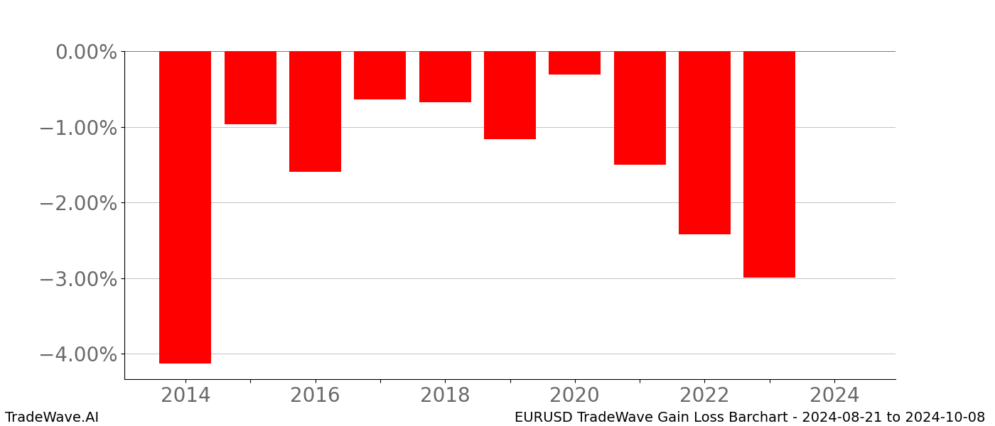 Gain/Loss barchart EURUSD for date range: 2024-08-21 to 2024-10-08 - this chart shows the gain/loss of the TradeWave opportunity for EURUSD buying on 2024-08-21 and selling it on 2024-10-08 - this barchart is showing 10 years of history