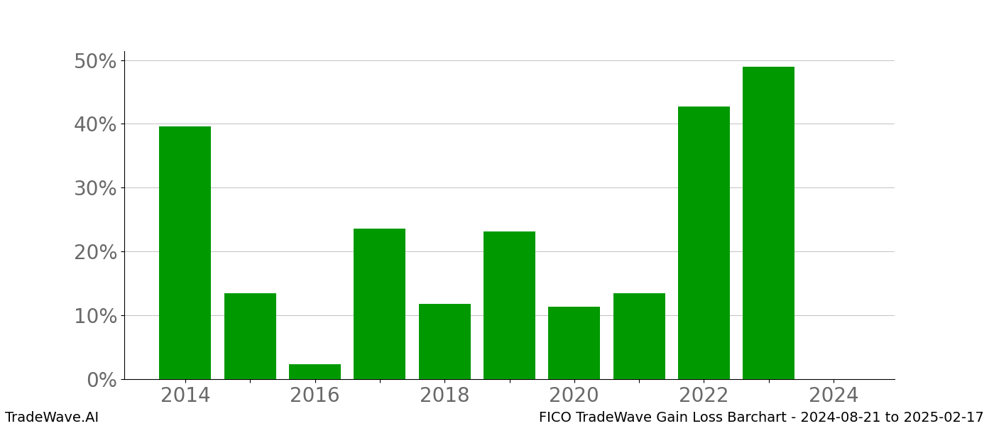 Gain/Loss barchart FICO for date range: 2024-08-21 to 2025-02-17 - this chart shows the gain/loss of the TradeWave opportunity for FICO buying on 2024-08-21 and selling it on 2025-02-17 - this barchart is showing 10 years of history