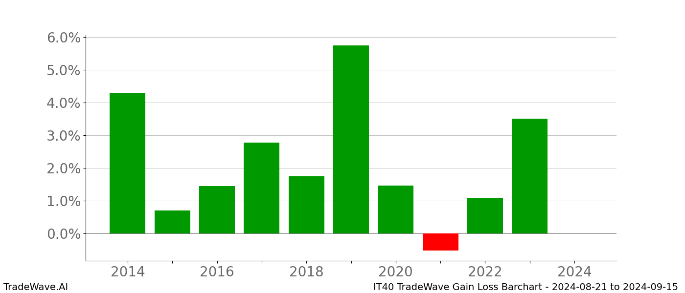 Gain/Loss barchart IT40 for date range: 2024-08-21 to 2024-09-15 - this chart shows the gain/loss of the TradeWave opportunity for IT40 buying on 2024-08-21 and selling it on 2024-09-15 - this barchart is showing 10 years of history