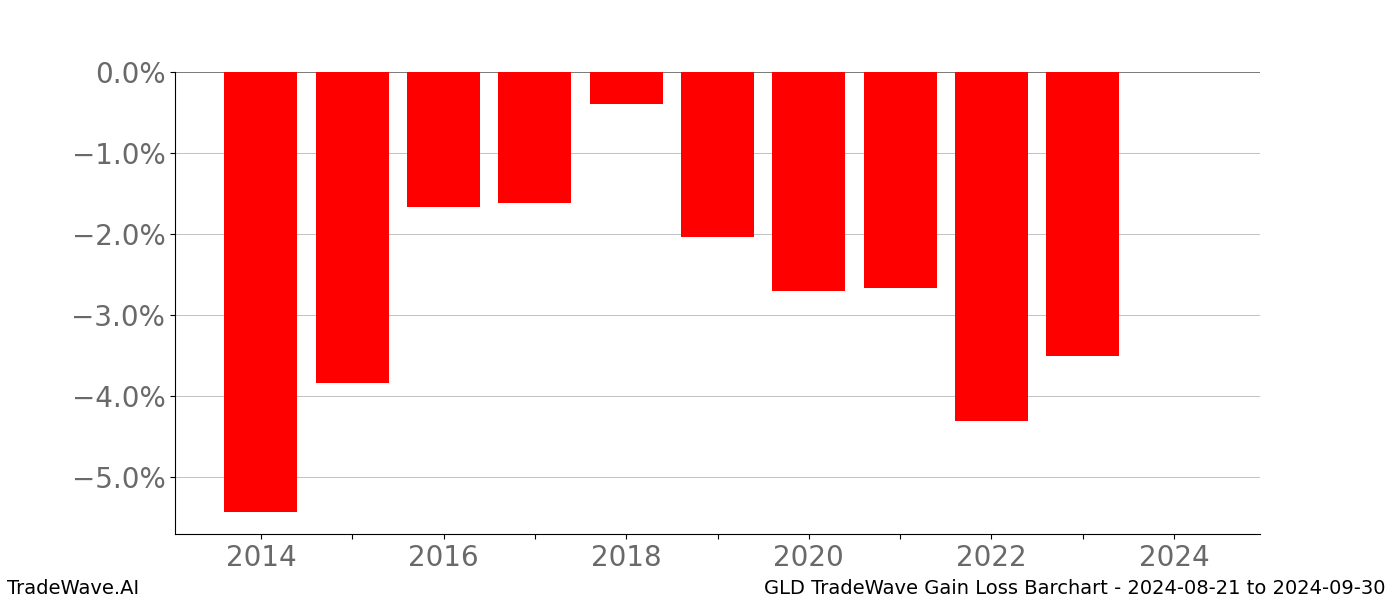 Gain/Loss barchart GLD for date range: 2024-08-21 to 2024-09-30 - this chart shows the gain/loss of the TradeWave opportunity for GLD buying on 2024-08-21 and selling it on 2024-09-30 - this barchart is showing 10 years of history