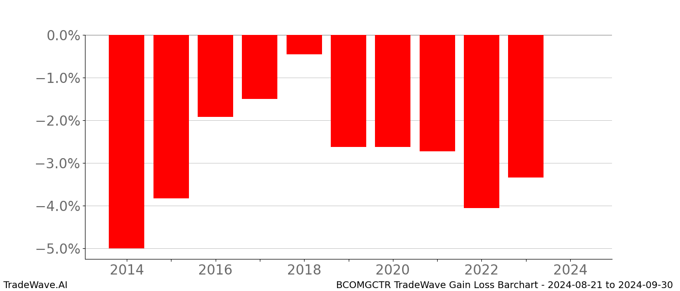 Gain/Loss barchart BCOMGCTR for date range: 2024-08-21 to 2024-09-30 - this chart shows the gain/loss of the TradeWave opportunity for BCOMGCTR buying on 2024-08-21 and selling it on 2024-09-30 - this barchart is showing 10 years of history