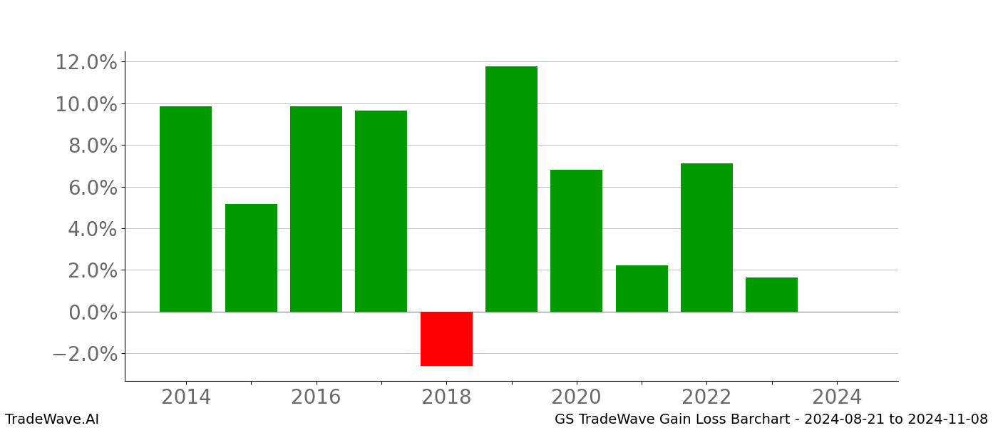 Gain/Loss barchart GS for date range: 2024-08-21 to 2024-11-08 - this chart shows the gain/loss of the TradeWave opportunity for GS buying on 2024-08-21 and selling it on 2024-11-08 - this barchart is showing 10 years of history