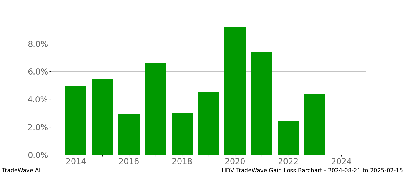 Gain/Loss barchart HDV for date range: 2024-08-21 to 2025-02-15 - this chart shows the gain/loss of the TradeWave opportunity for HDV buying on 2024-08-21 and selling it on 2025-02-15 - this barchart is showing 10 years of history