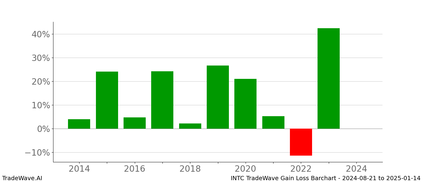 Gain/Loss barchart INTC for date range: 2024-08-21 to 2025-01-14 - this chart shows the gain/loss of the TradeWave opportunity for INTC buying on 2024-08-21 and selling it on 2025-01-14 - this barchart is showing 10 years of history