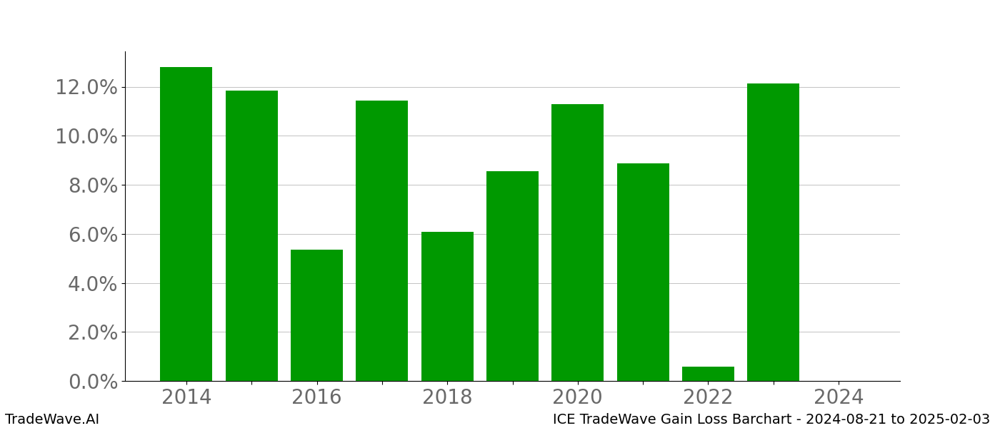 Gain/Loss barchart ICE for date range: 2024-08-21 to 2025-02-03 - this chart shows the gain/loss of the TradeWave opportunity for ICE buying on 2024-08-21 and selling it on 2025-02-03 - this barchart is showing 10 years of history