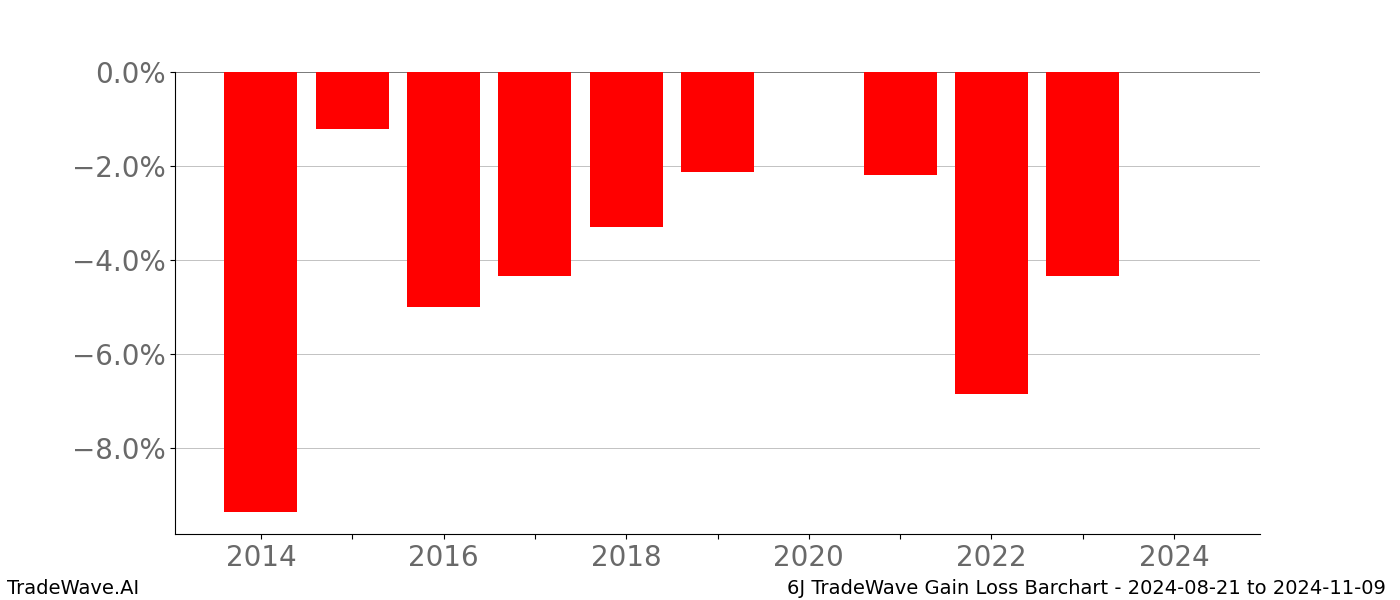 Gain/Loss barchart 6J for date range: 2024-08-21 to 2024-11-09 - this chart shows the gain/loss of the TradeWave opportunity for 6J buying on 2024-08-21 and selling it on 2024-11-09 - this barchart is showing 10 years of history