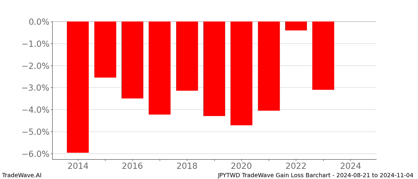 Gain/Loss barchart JPYTWD for date range: 2024-08-21 to 2024-11-04 - this chart shows the gain/loss of the TradeWave opportunity for JPYTWD buying on 2024-08-21 and selling it on 2024-11-04 - this barchart is showing 10 years of history