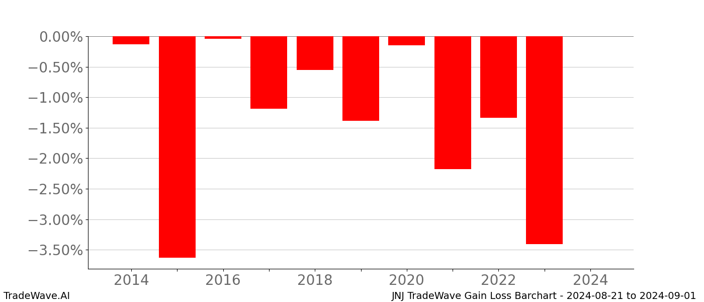 Gain/Loss barchart JNJ for date range: 2024-08-21 to 2024-09-01 - this chart shows the gain/loss of the TradeWave opportunity for JNJ buying on 2024-08-21 and selling it on 2024-09-01 - this barchart is showing 10 years of history
