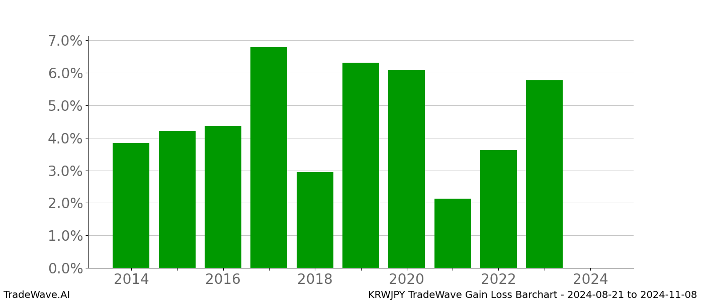 Gain/Loss barchart KRWJPY for date range: 2024-08-21 to 2024-11-08 - this chart shows the gain/loss of the TradeWave opportunity for KRWJPY buying on 2024-08-21 and selling it on 2024-11-08 - this barchart is showing 10 years of history