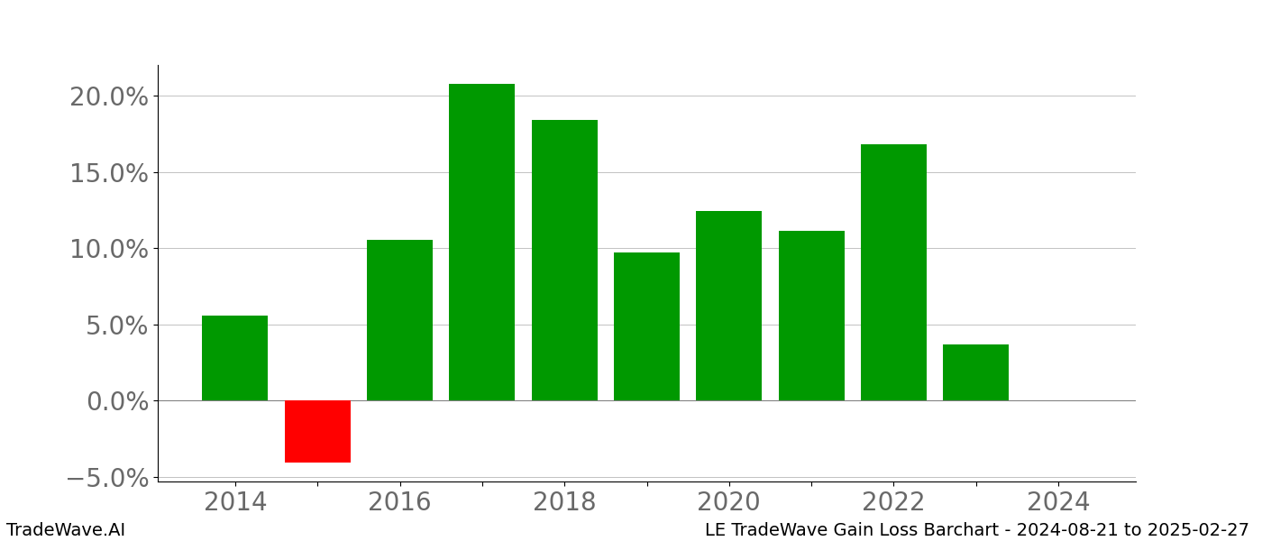 Gain/Loss barchart LE for date range: 2024-08-21 to 2025-02-27 - this chart shows the gain/loss of the TradeWave opportunity for LE buying on 2024-08-21 and selling it on 2025-02-27 - this barchart is showing 10 years of history