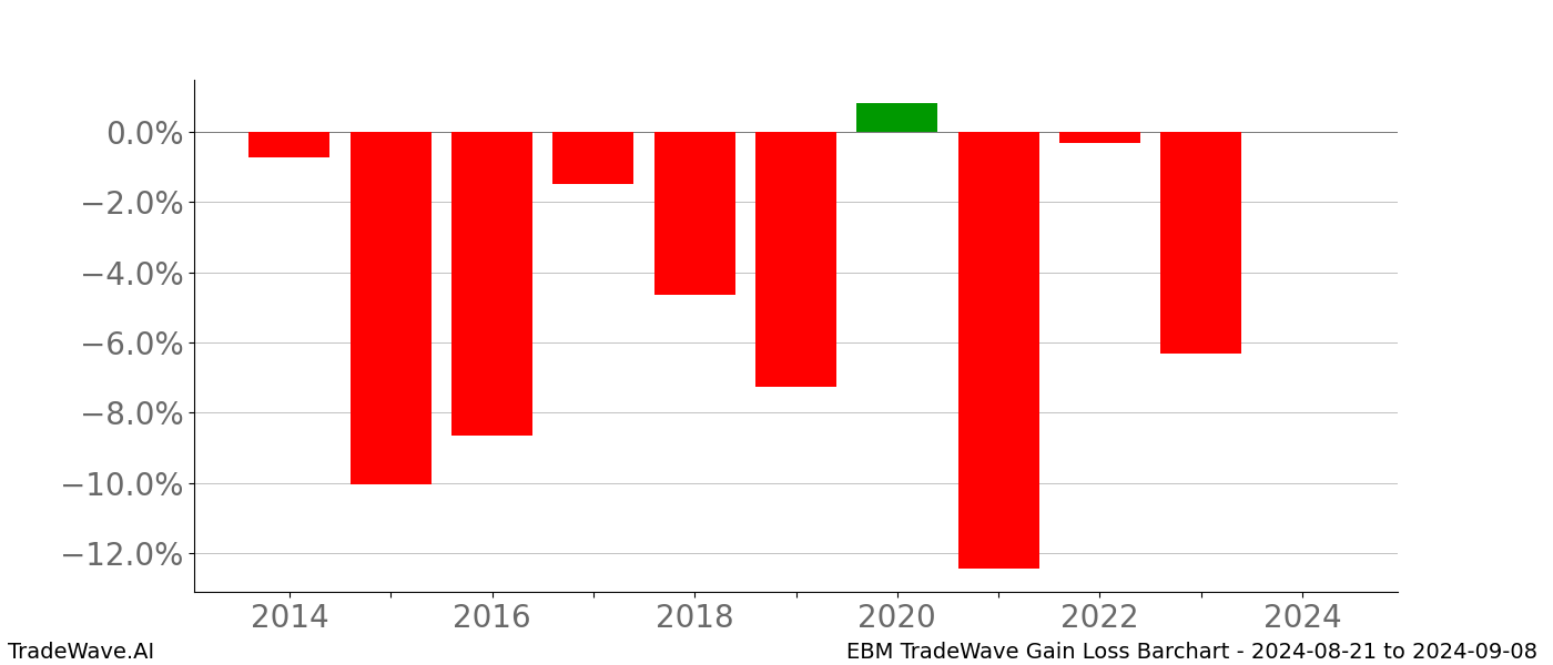 Gain/Loss barchart EBM for date range: 2024-08-21 to 2024-09-08 - this chart shows the gain/loss of the TradeWave opportunity for EBM buying on 2024-08-21 and selling it on 2024-09-08 - this barchart is showing 10 years of history