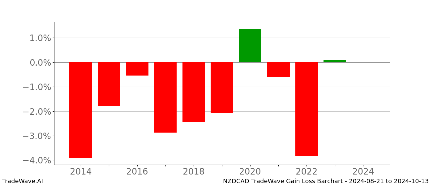 Gain/Loss barchart NZDCAD for date range: 2024-08-21 to 2024-10-13 - this chart shows the gain/loss of the TradeWave opportunity for NZDCAD buying on 2024-08-21 and selling it on 2024-10-13 - this barchart is showing 10 years of history