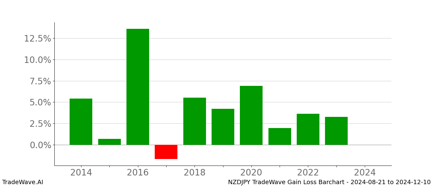 Gain/Loss barchart NZDJPY for date range: 2024-08-21 to 2024-12-10 - this chart shows the gain/loss of the TradeWave opportunity for NZDJPY buying on 2024-08-21 and selling it on 2024-12-10 - this barchart is showing 10 years of history