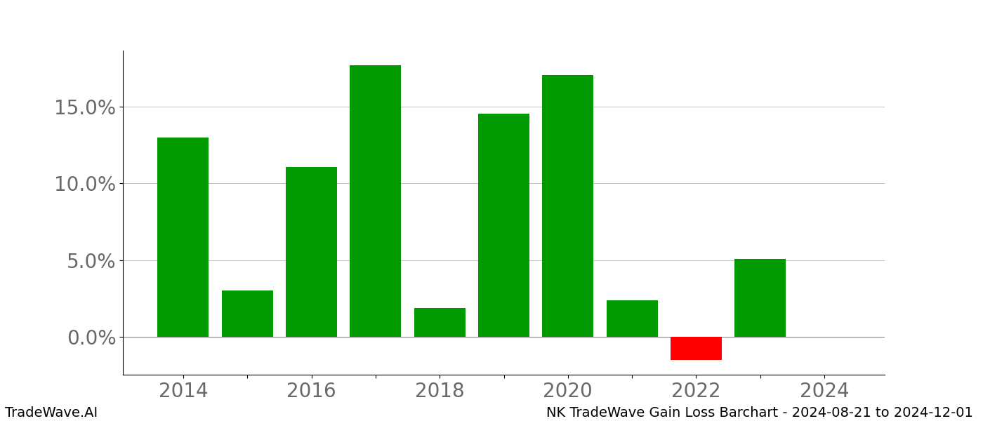 Gain/Loss barchart NK for date range: 2024-08-21 to 2024-12-01 - this chart shows the gain/loss of the TradeWave opportunity for NK buying on 2024-08-21 and selling it on 2024-12-01 - this barchart is showing 10 years of history