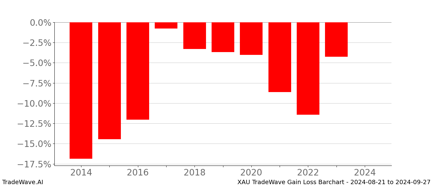 Gain/Loss barchart XAU for date range: 2024-08-21 to 2024-09-27 - this chart shows the gain/loss of the TradeWave opportunity for XAU buying on 2024-08-21 and selling it on 2024-09-27 - this barchart is showing 10 years of history