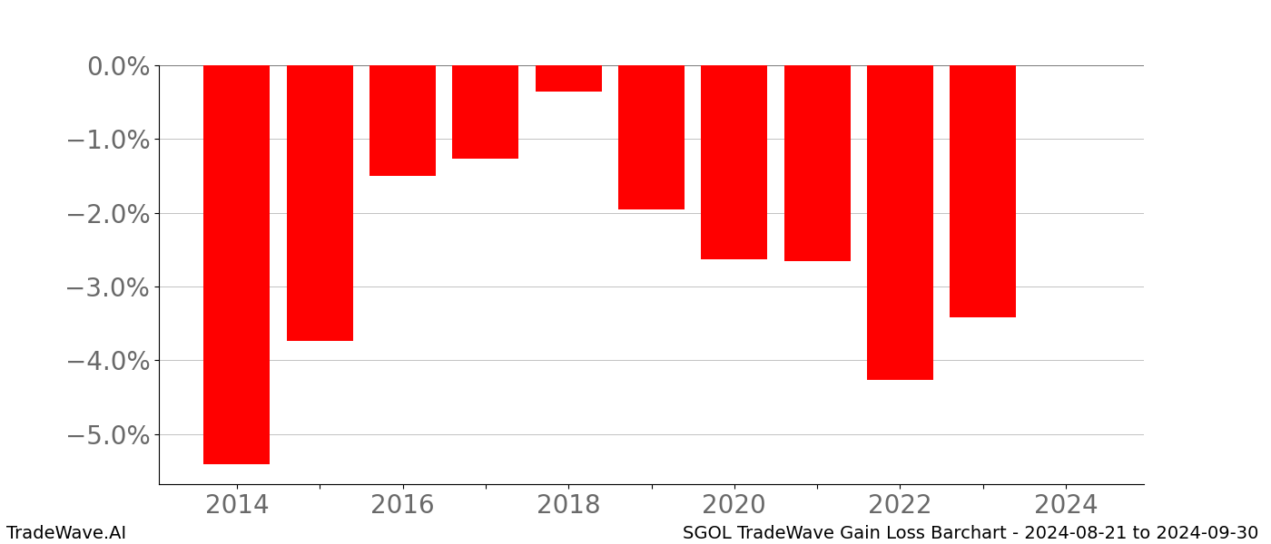 Gain/Loss barchart SGOL for date range: 2024-08-21 to 2024-09-30 - this chart shows the gain/loss of the TradeWave opportunity for SGOL buying on 2024-08-21 and selling it on 2024-09-30 - this barchart is showing 10 years of history