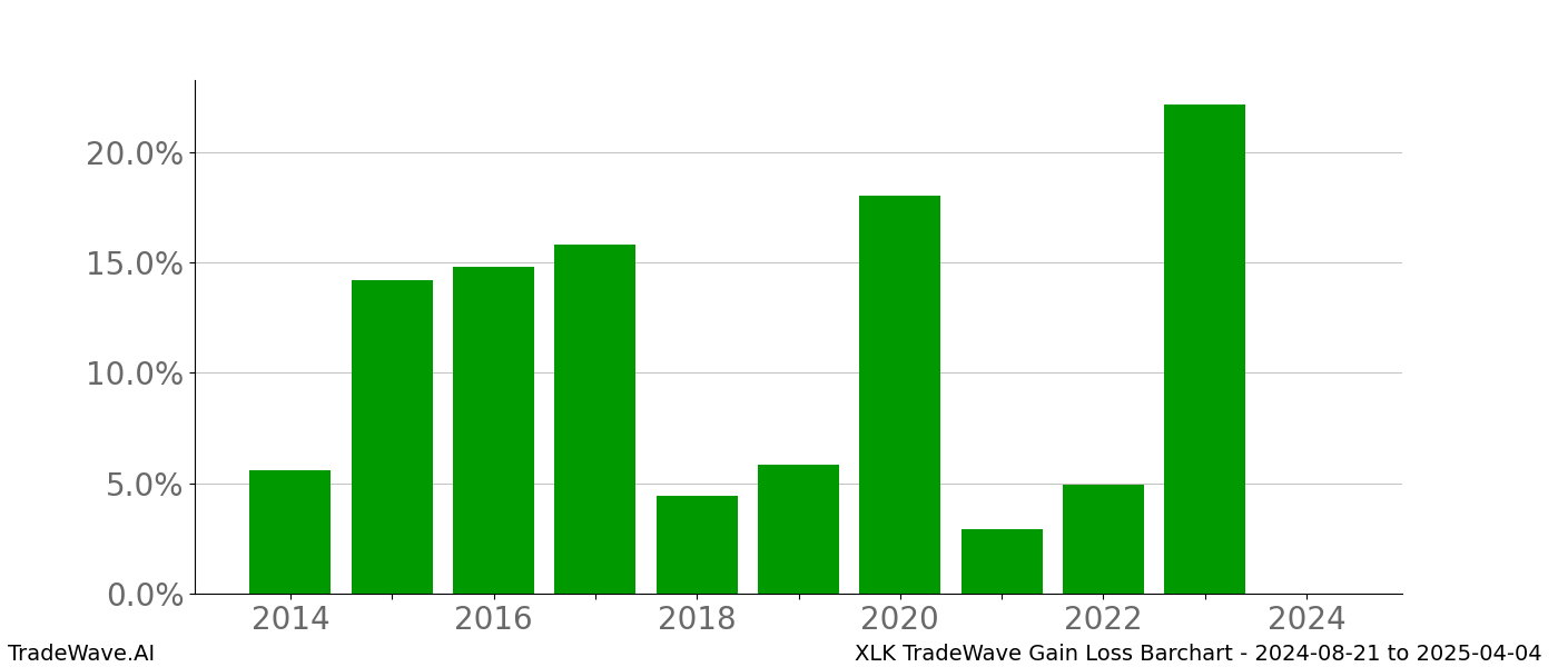 Gain/Loss barchart XLK for date range: 2024-08-21 to 2025-04-04 - this chart shows the gain/loss of the TradeWave opportunity for XLK buying on 2024-08-21 and selling it on 2025-04-04 - this barchart is showing 10 years of history