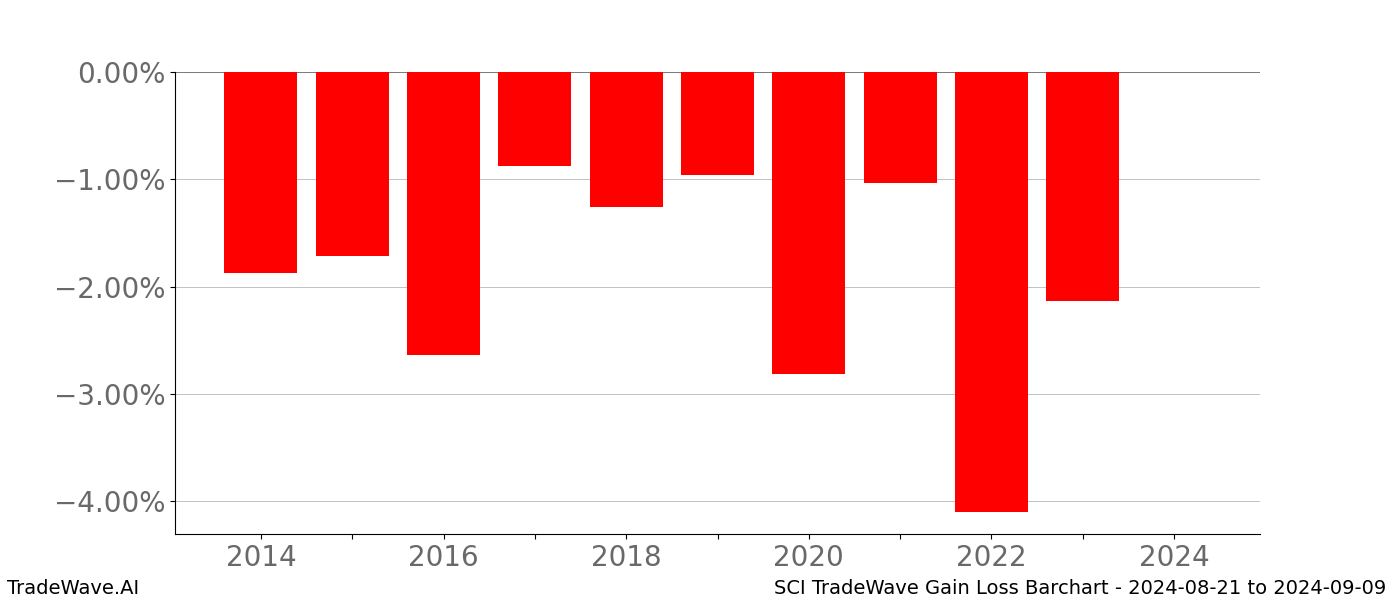 Gain/Loss barchart SCI for date range: 2024-08-21 to 2024-09-09 - this chart shows the gain/loss of the TradeWave opportunity for SCI buying on 2024-08-21 and selling it on 2024-09-09 - this barchart is showing 10 years of history