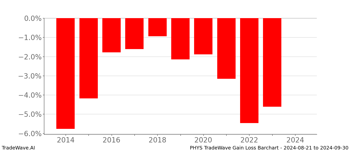 Gain/Loss barchart PHYS for date range: 2024-08-21 to 2024-09-30 - this chart shows the gain/loss of the TradeWave opportunity for PHYS buying on 2024-08-21 and selling it on 2024-09-30 - this barchart is showing 10 years of history