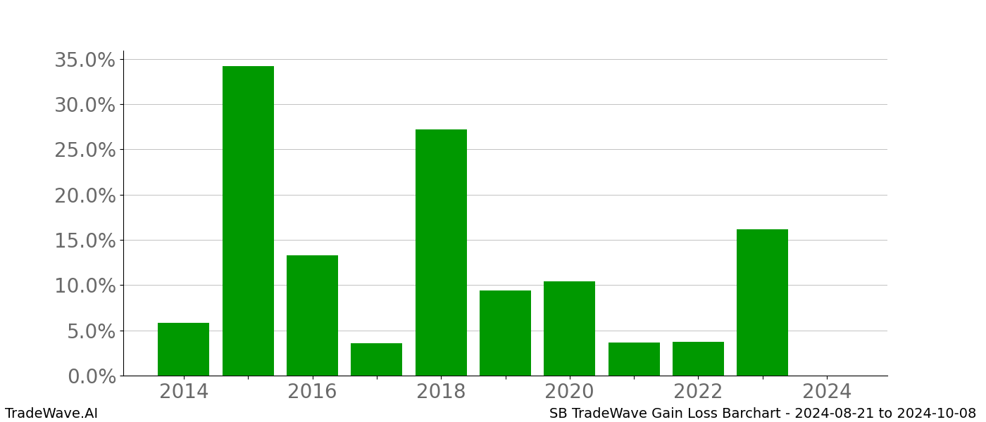 Gain/Loss barchart SB for date range: 2024-08-21 to 2024-10-08 - this chart shows the gain/loss of the TradeWave opportunity for SB buying on 2024-08-21 and selling it on 2024-10-08 - this barchart is showing 10 years of history