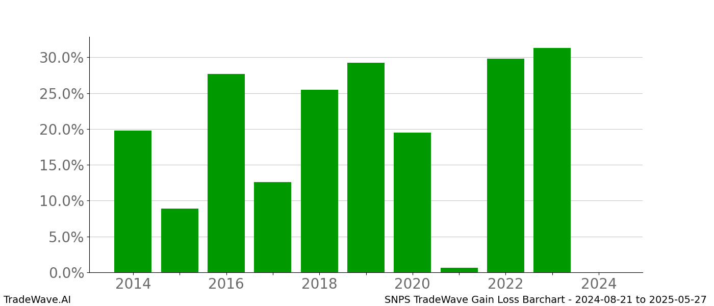 Gain/Loss barchart SNPS for date range: 2024-08-21 to 2025-05-27 - this chart shows the gain/loss of the TradeWave opportunity for SNPS buying on 2024-08-21 and selling it on 2025-05-27 - this barchart is showing 10 years of history