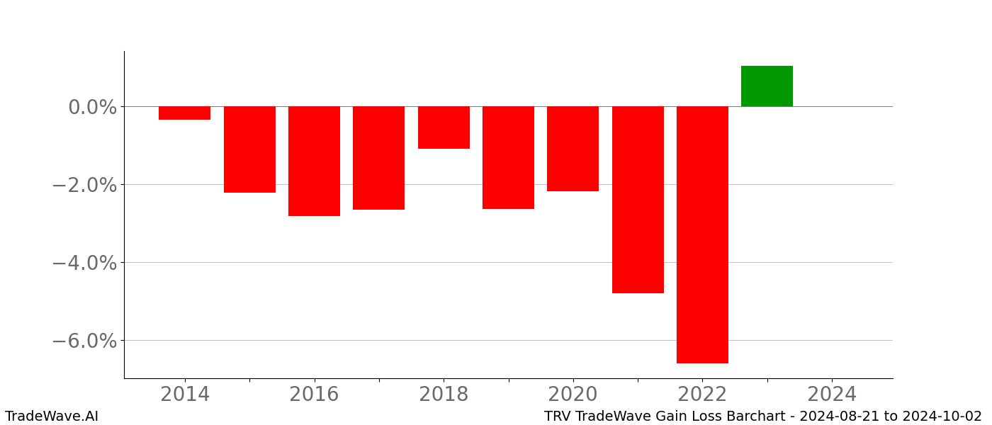 Gain/Loss barchart TRV for date range: 2024-08-21 to 2024-10-02 - this chart shows the gain/loss of the TradeWave opportunity for TRV buying on 2024-08-21 and selling it on 2024-10-02 - this barchart is showing 10 years of history