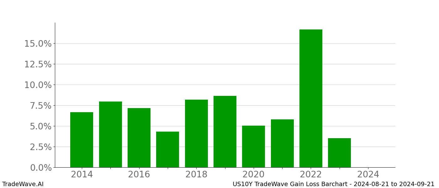 Gain/Loss barchart US10Y for date range: 2024-08-21 to 2024-09-21 - this chart shows the gain/loss of the TradeWave opportunity for US10Y buying on 2024-08-21 and selling it on 2024-09-21 - this barchart is showing 10 years of history